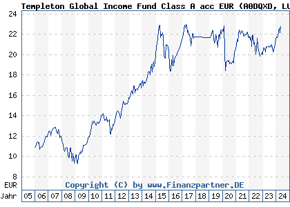 Chart: Templeton Global Income Fund Class A acc EUR) | LU0211332563